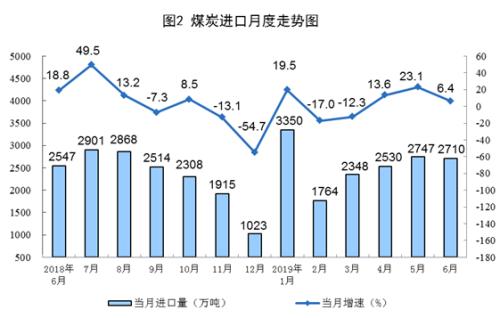 国家统计局发布6月份能源生产情况：原油生产稳定