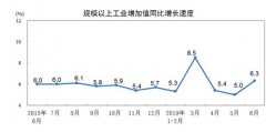 统计局：6月份规模以上工业增加值同比增长6.3%