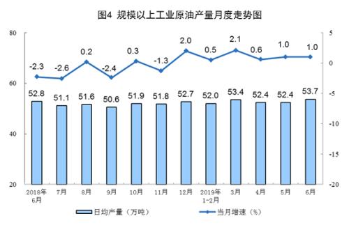 国家统计局发布6月份能源生产情况：原油生产稳定