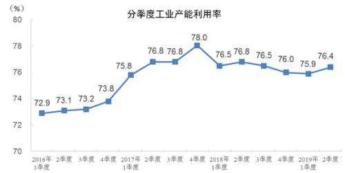 统计局：2019年二季度全国工业产能利用率为76.4%