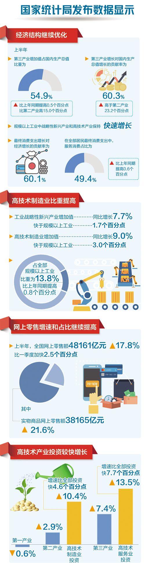 专家学者点评半年报：经济结构继续优化 增长质量持续提升