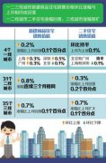 70个大中城市：六月份商品房售价涨幅稳中有降