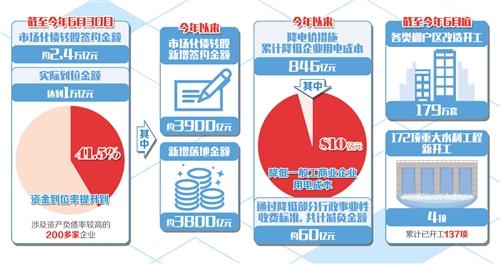 发改委：上半年经济稳中有进态势不变 积极因素不断增多