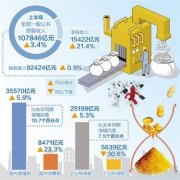 今年上半年财政收入107846亿元，同比增长3.4%