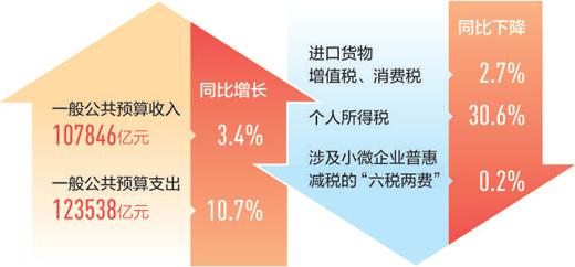 上半年财政收入运行总体平稳 增幅保持在合理区间