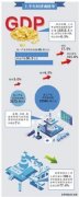 北京上半年GDP同比增长6.3% 农业产业持续调结构转方式