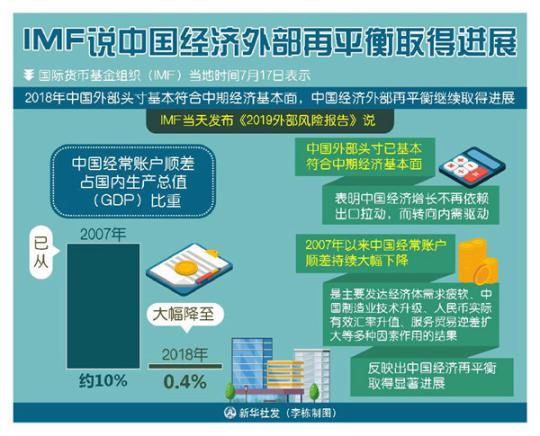 国际货币基金组织：中国经济外部再平衡取得进展