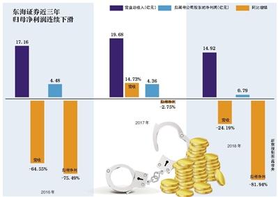 东海证券风波不断董事长配合调查 曾是“杰出企业家”