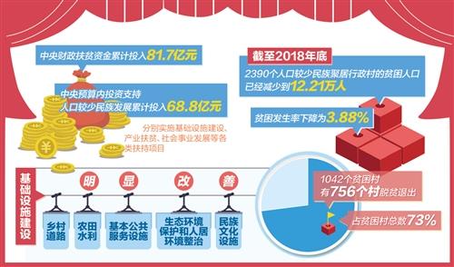 全面建成小康社会 人口较少民族脱贫攻坚实现重大突破